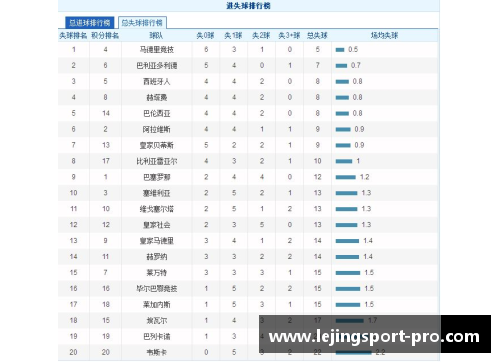 乐竞体育皇马主场取胜巴萨，继续领跑西甲积分榜